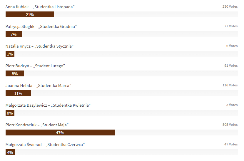 Wyniki głosowania on-line w konkursie „Student Roku 2015/2016”
