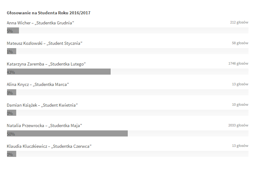 20171011 wyniki glosowania na Studenta Roku 2016 2017