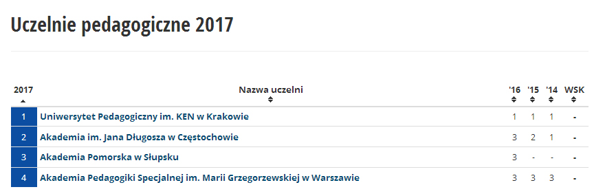 Perspektywy 2017 – ranking uczelni pedagogicznych