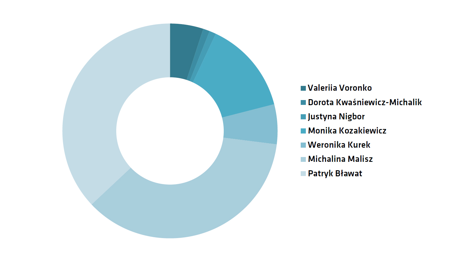 Wyniki głosowania online